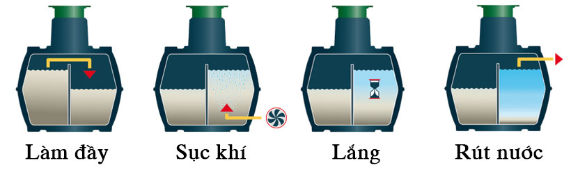 Nguyên lý hoạt động của Bể SBR