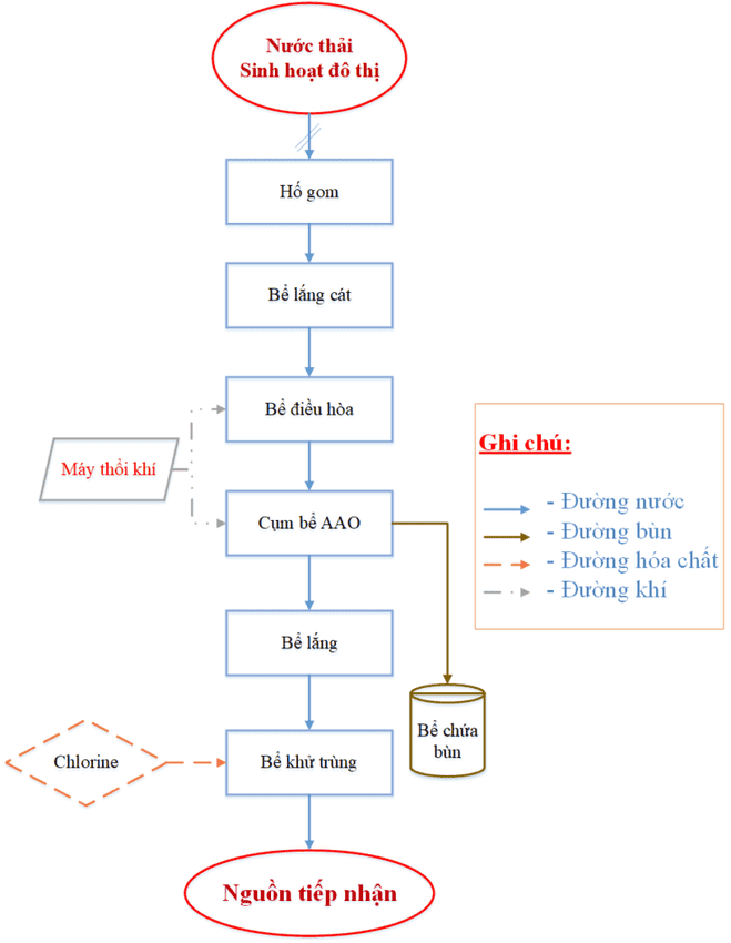 Quy trình công nghệ xử lý nước thải sinh hoạt đô thị